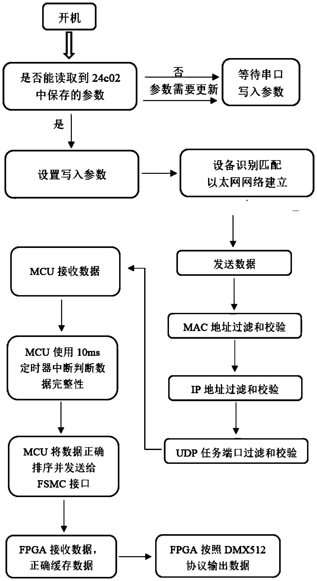 A LED lighting screen control system and its implementation method