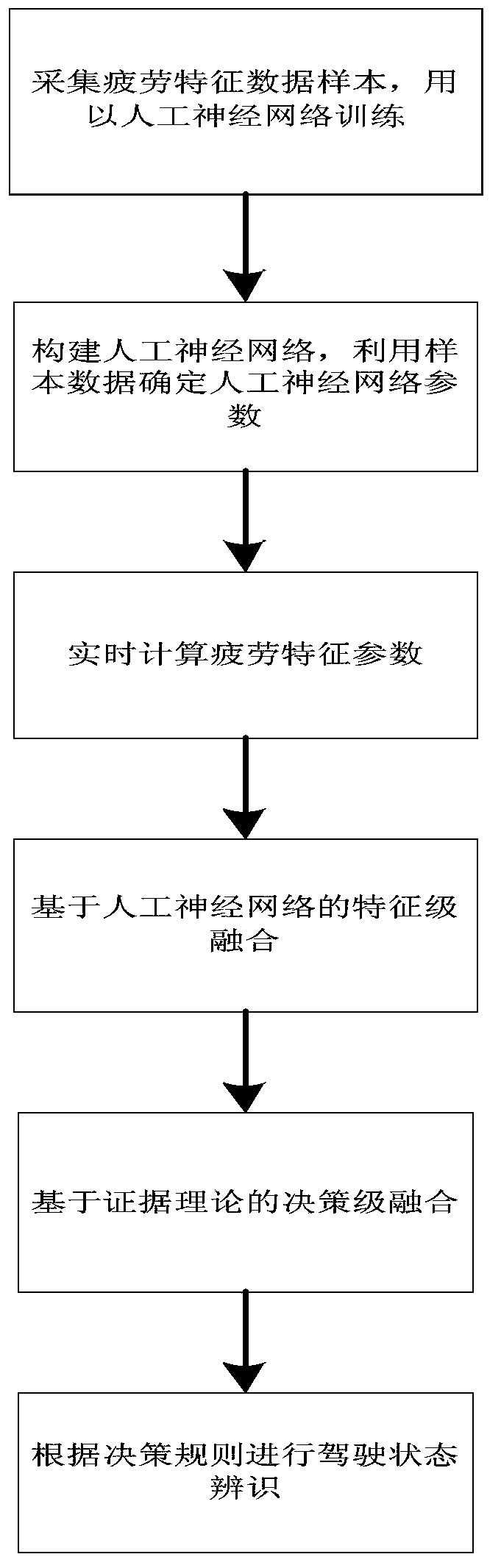 Fatigue Driving Evaluation Method Based on Artificial Neural Network and Evidence Theory