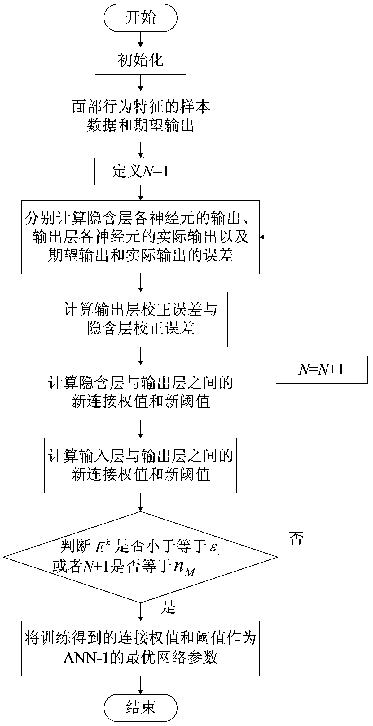 Fatigue Driving Evaluation Method Based on Artificial Neural Network and Evidence Theory