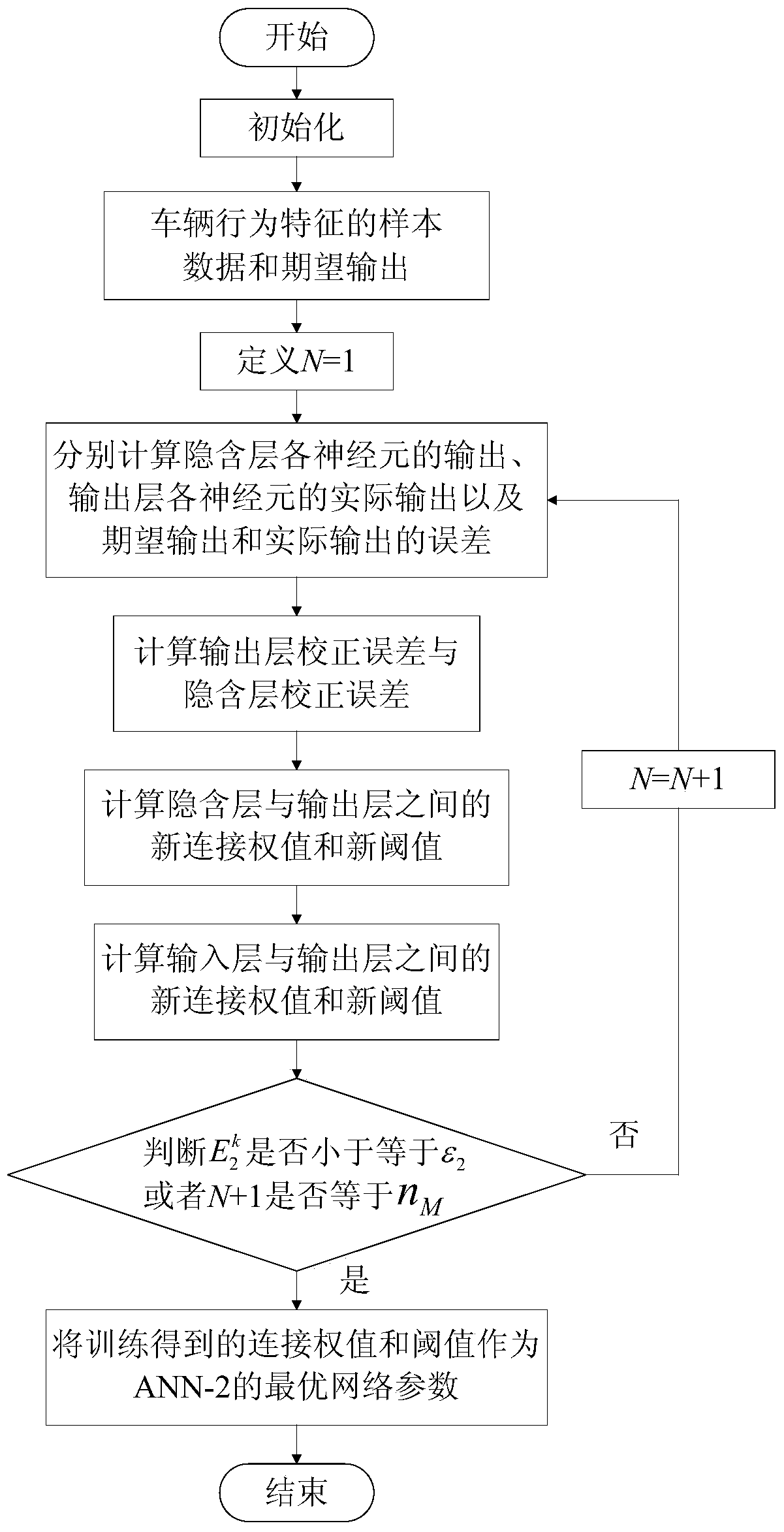 Fatigue Driving Evaluation Method Based on Artificial Neural Network and Evidence Theory