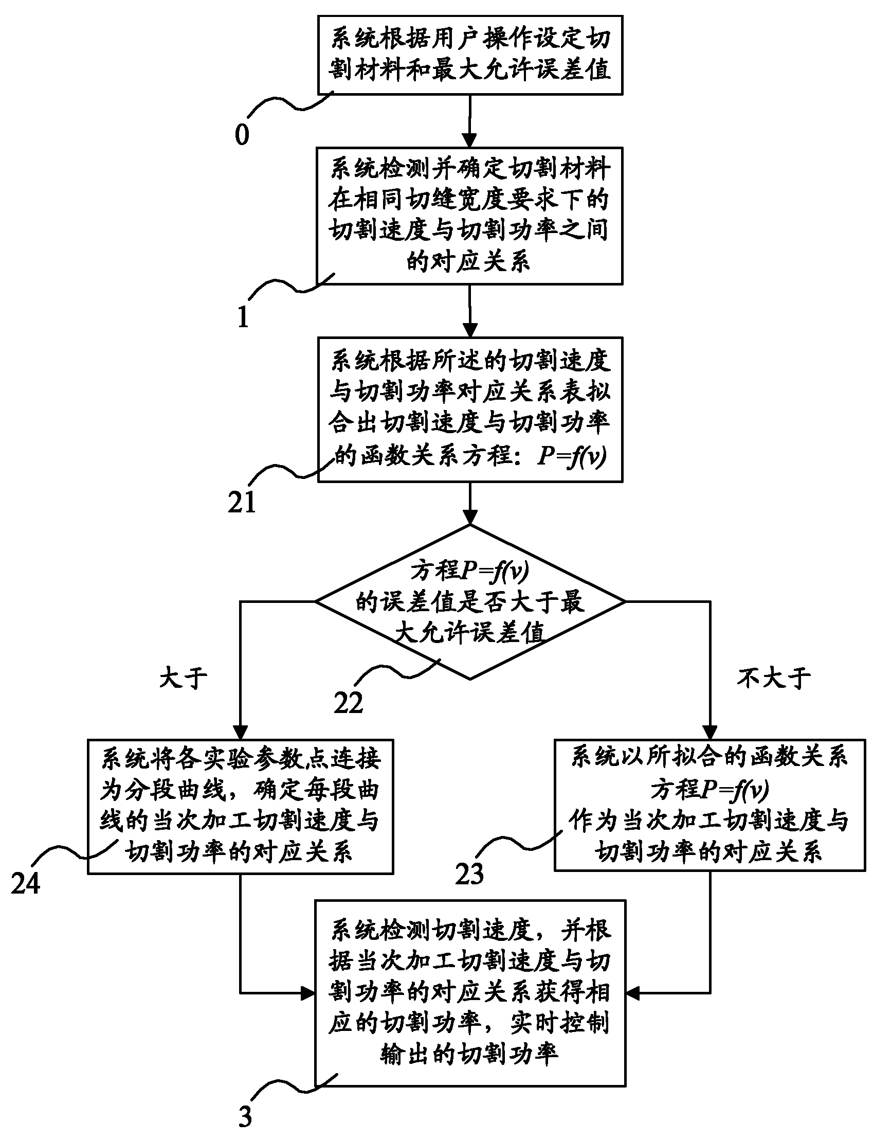 Corner cutting control method in cutting processing system