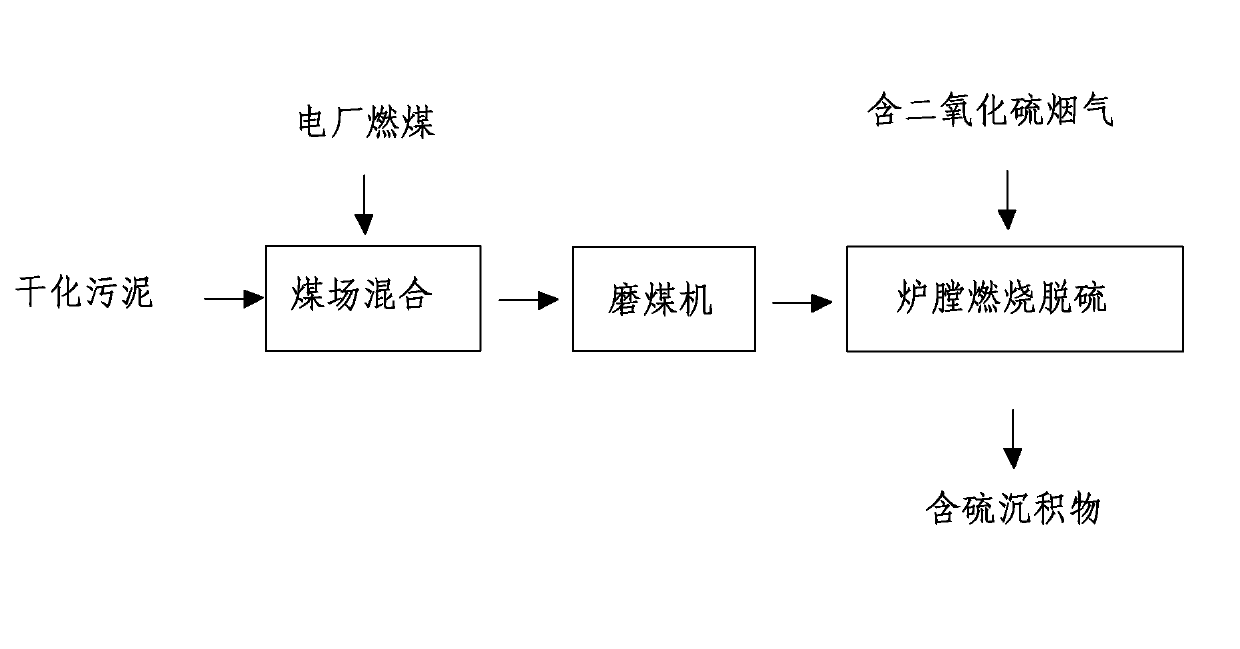 Method for devulcanization by burning power plant fire coal mixed with dried sludge