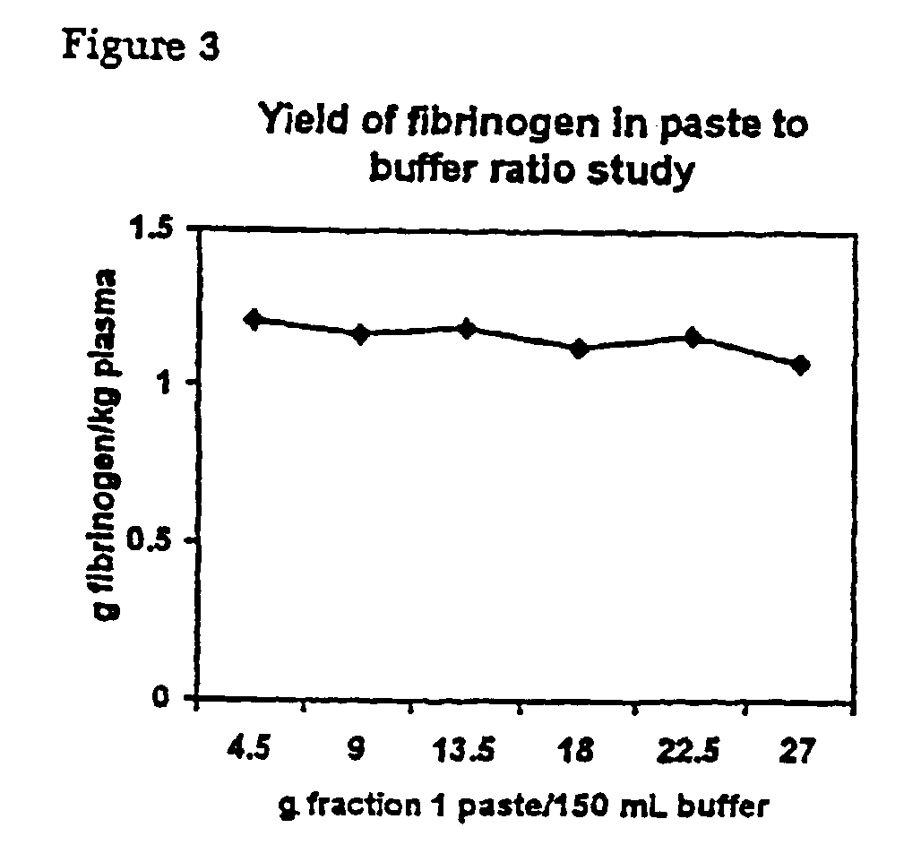 Separation of fibrinogen from plasma proteases
