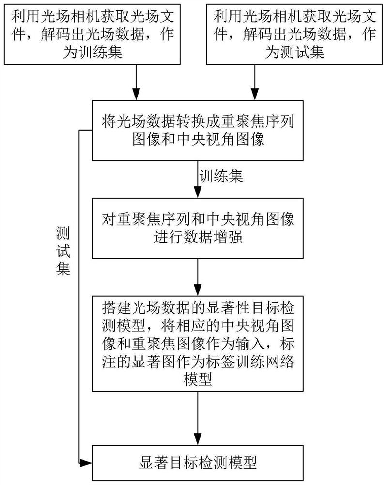 Light Field Salient Object Detection Method Based on Generative Adversarial Convolutional Neural Network