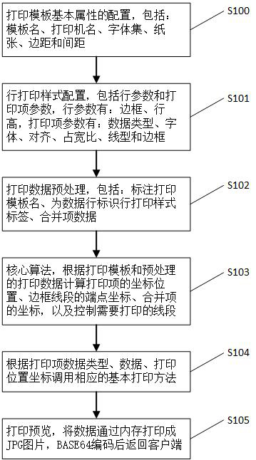 Method and device for printing form data