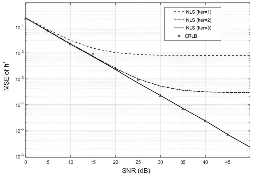 IQ imbalance and channel joint estimation algorithm of OFDM system based on NLS