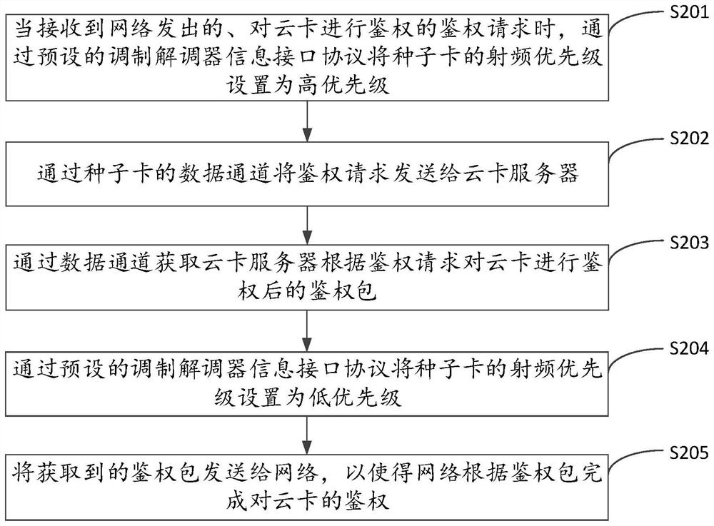 Cloud card authentication method and device, terminal and storage medium