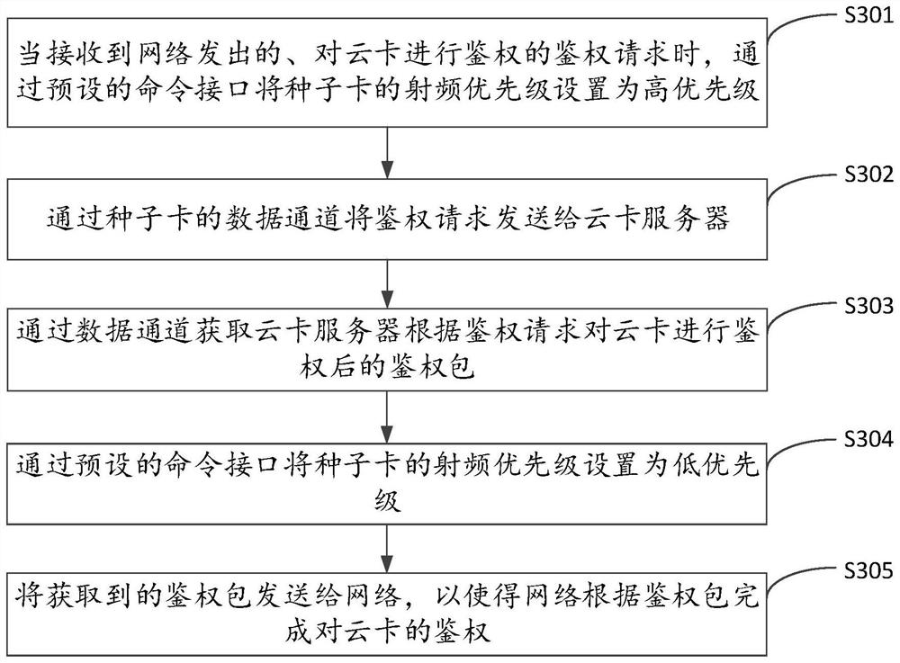 Cloud card authentication method and device, terminal and storage medium