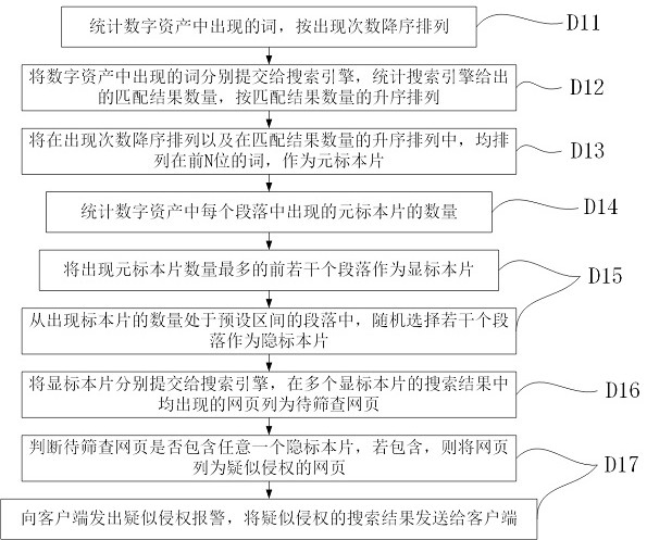 Digital asset deposit certificate and infringement monitoring system and method based on blockchain technology