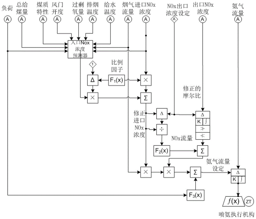 A control method for selective catalytic reduction flue gas denitrification system