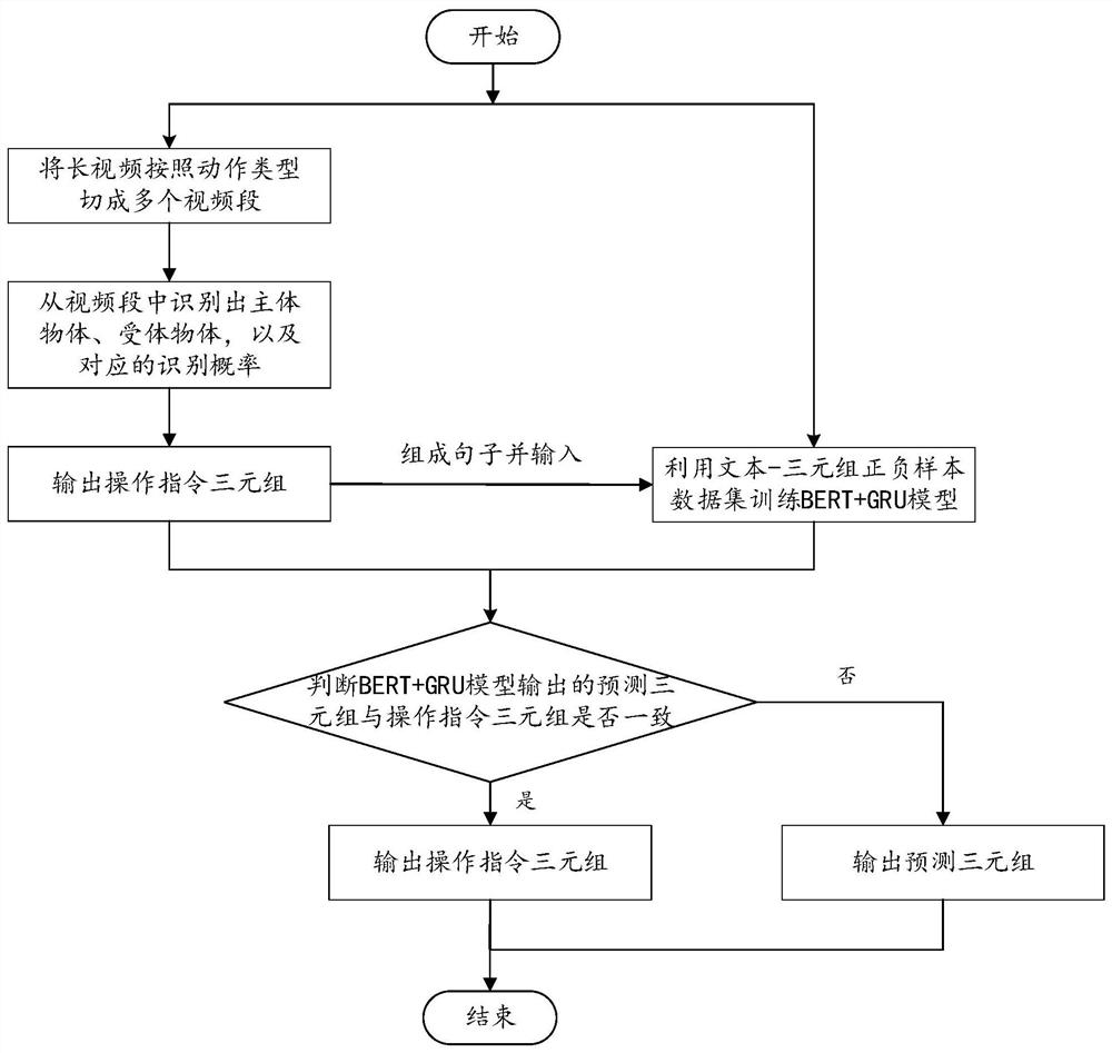 Triad acquisition method and device based on video learning and text learning