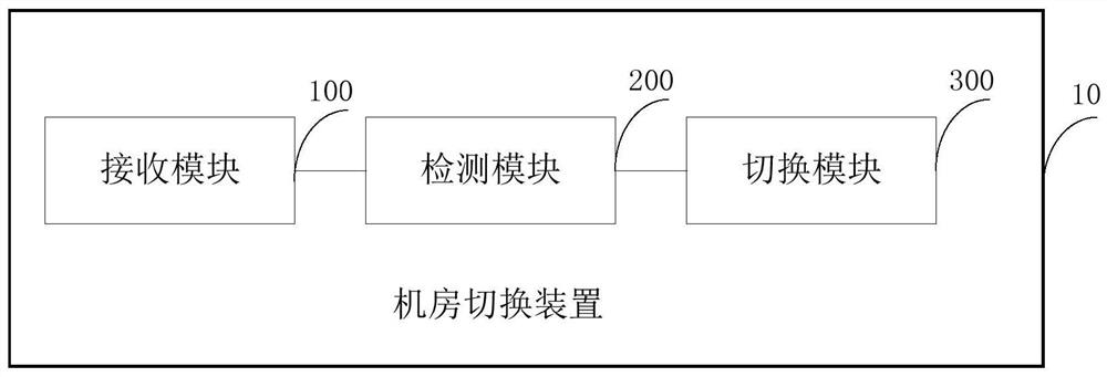 Computer room switching method and switching device