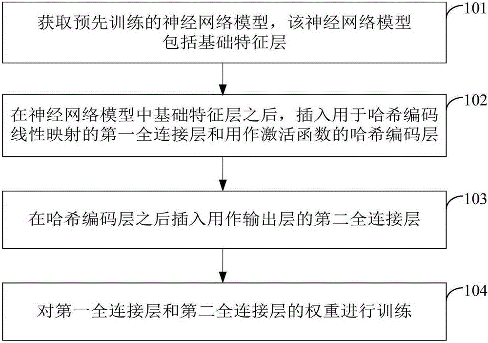 Depth neural network training method and device based on Hash coding layer