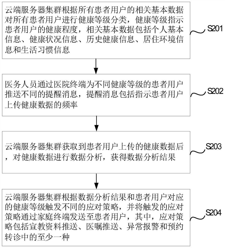 Community-oriented health monitoring management method and system