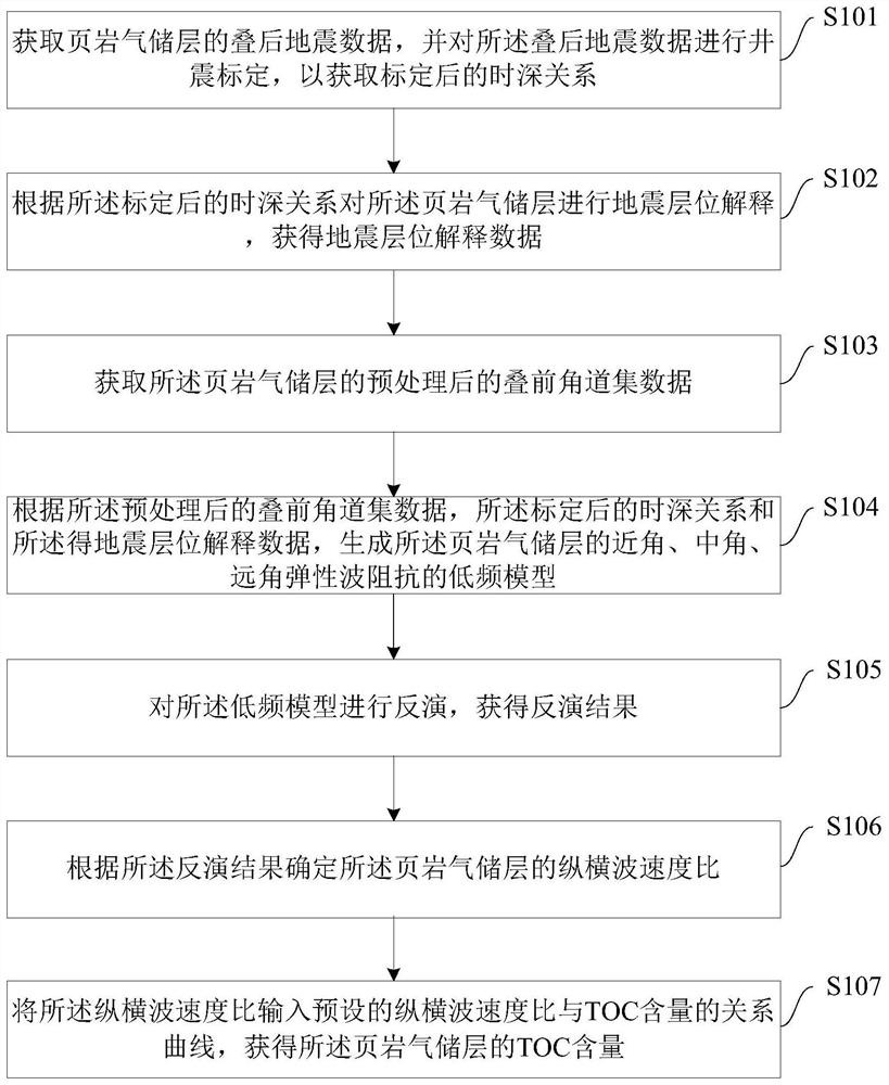 Pre-stack quantitative prediction method and device for total organic carbon content of shale gas reservoir, and equipment