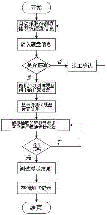 Testing system and method for storage system hard disk