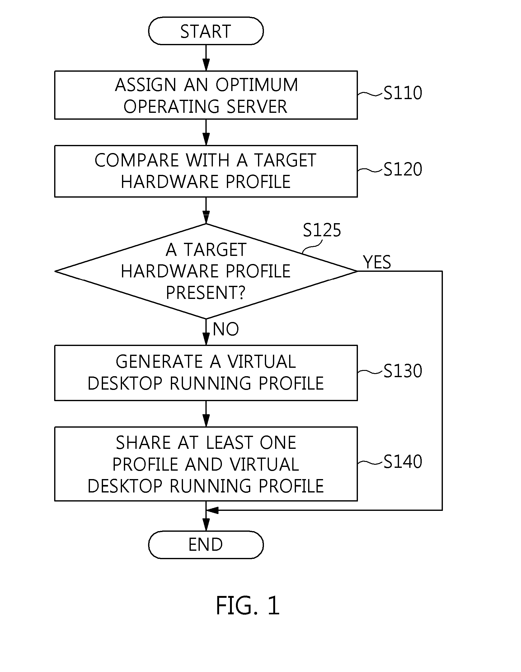 Profile management method and apparatus for running of virtual desktop in heterogeneous server