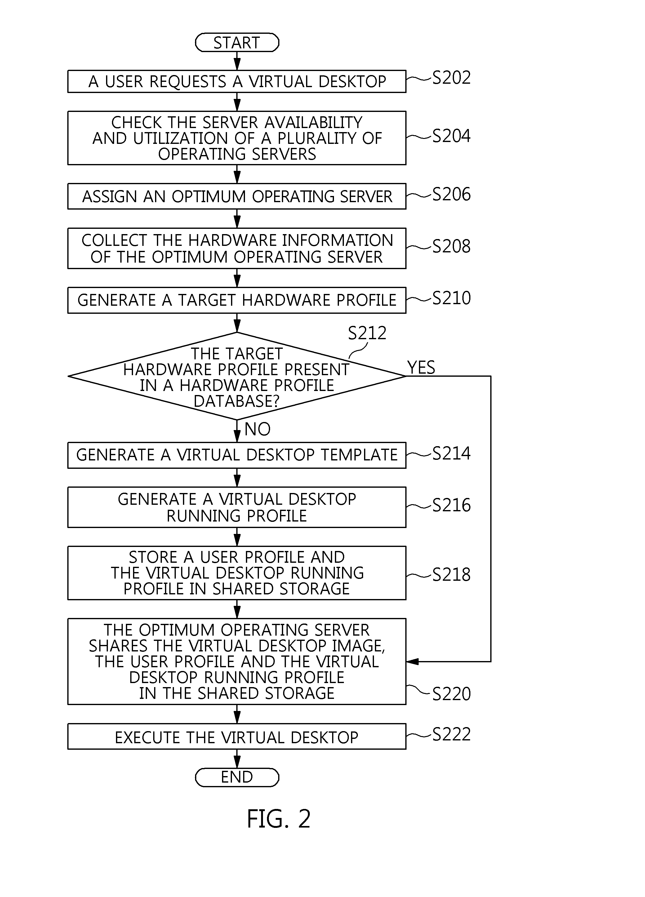 Profile management method and apparatus for running of virtual desktop in heterogeneous server