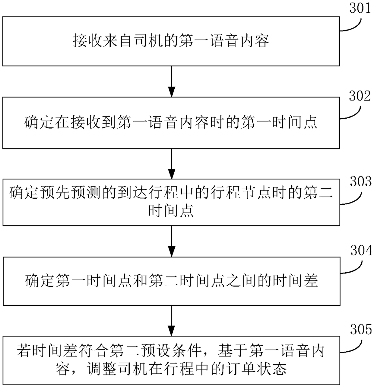 Method and device for adjusting the status of an order, storage medium and electronic device