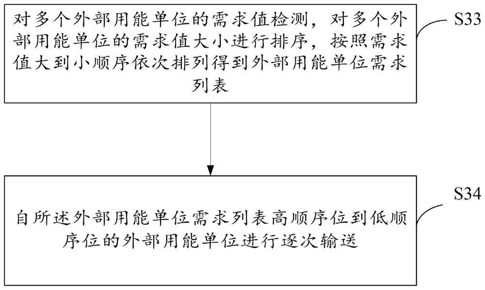 Energy storage and heat exchange optimization scheduling method