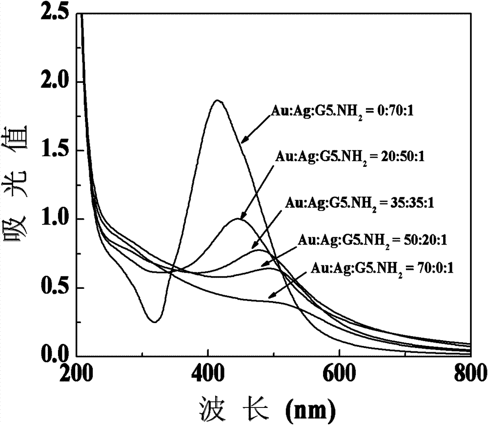 Preparation of dendrimer/ gold-silver alloy nanoparticle with computed tomography (CT) radiography function