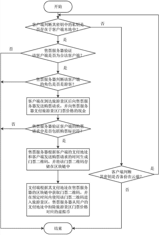 Block-chain-based method and system for selling ticket at tourist attraction