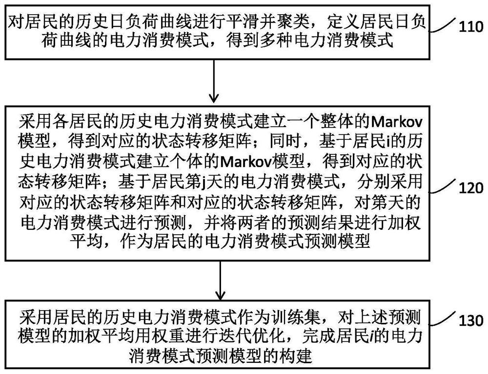 Construction method and application of resident power consumption mode prediction model