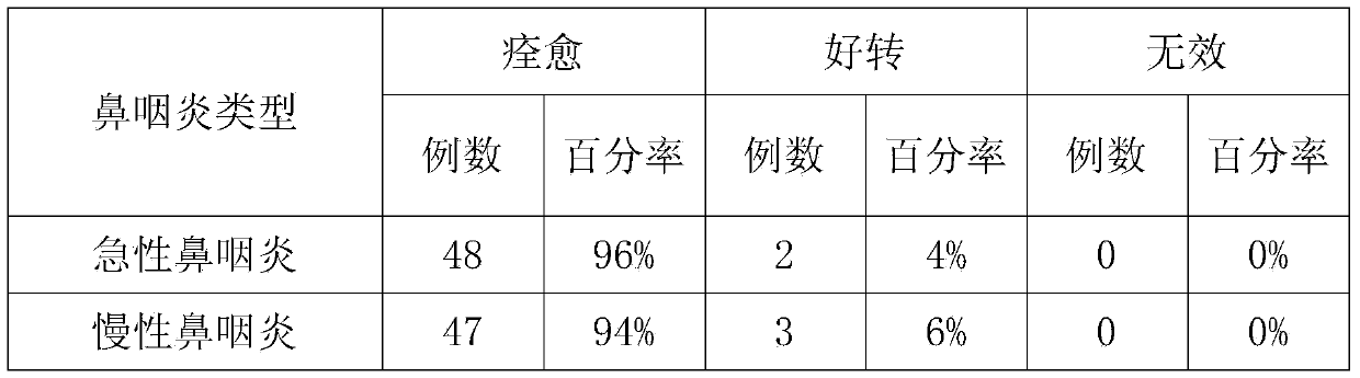 Chinese herbal medicine formula for treating nasopharyngitis and preparation method thereof