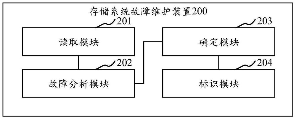 Storage system fault maintenance method, device and equipment and storage medium