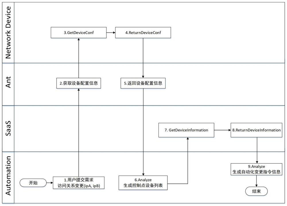 Network external service implementation method and system based on PaaS platform