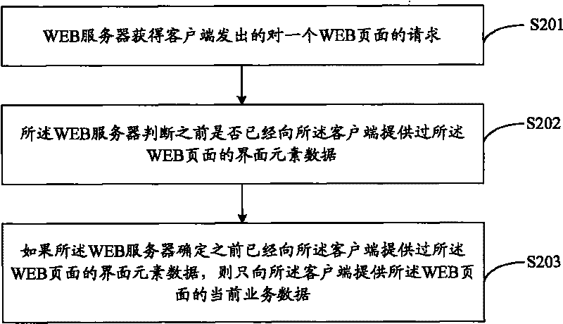 Method for providing WEB page data, WEB server and WEB application system