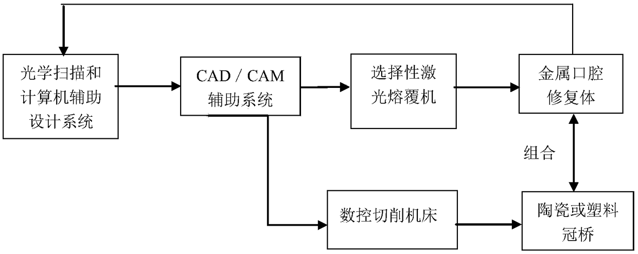 A cad/cam/3d automatic processing method for dental restorations