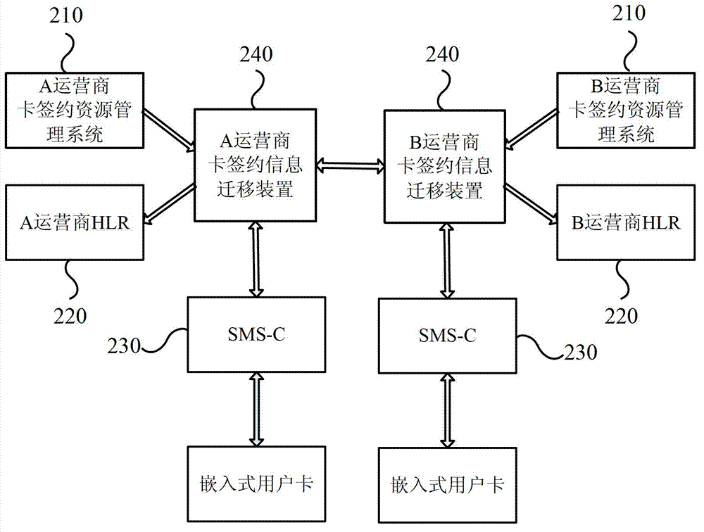 User card signing information migration method and user card signing information replacement method and device