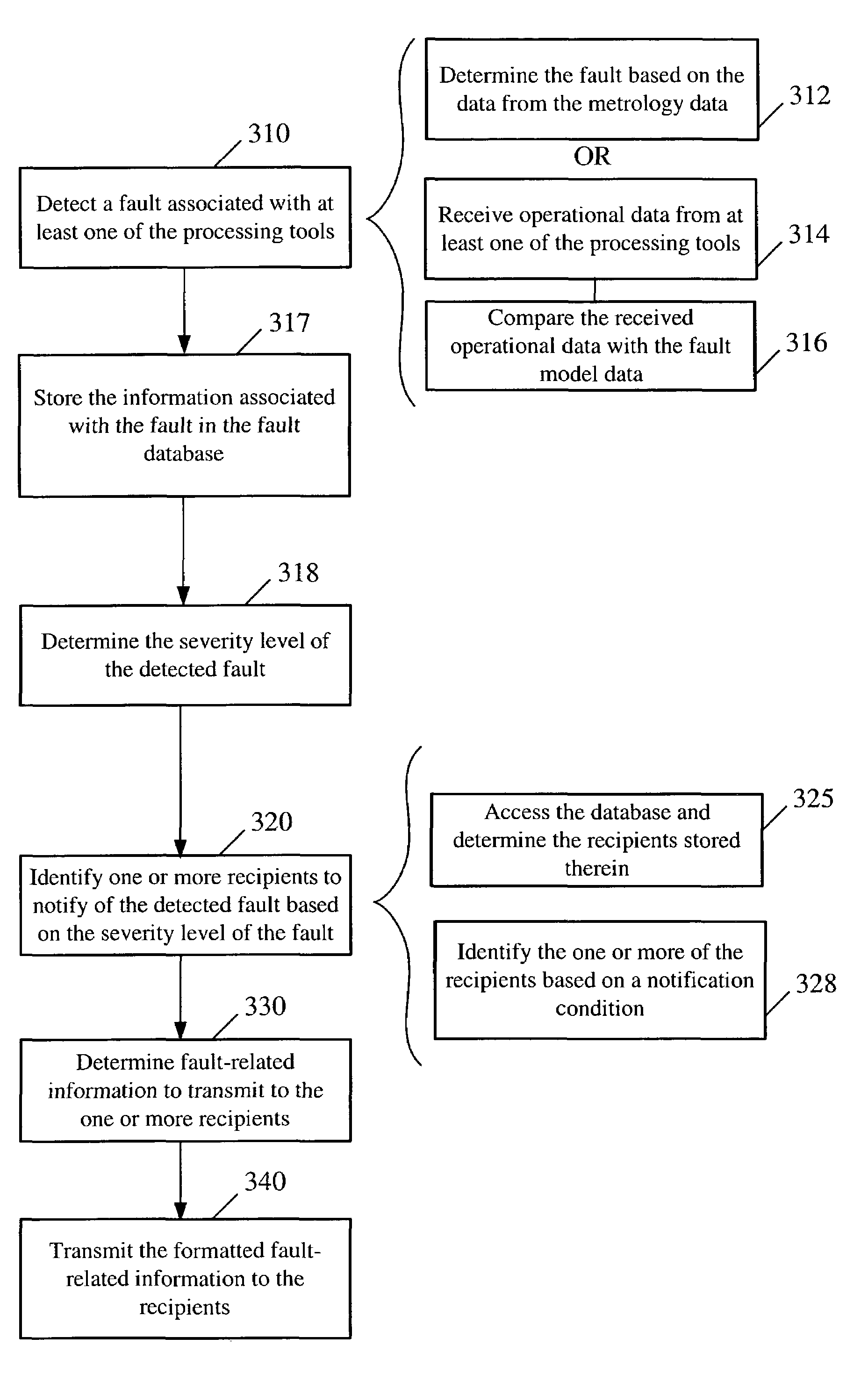 Fault notification based on a severity level