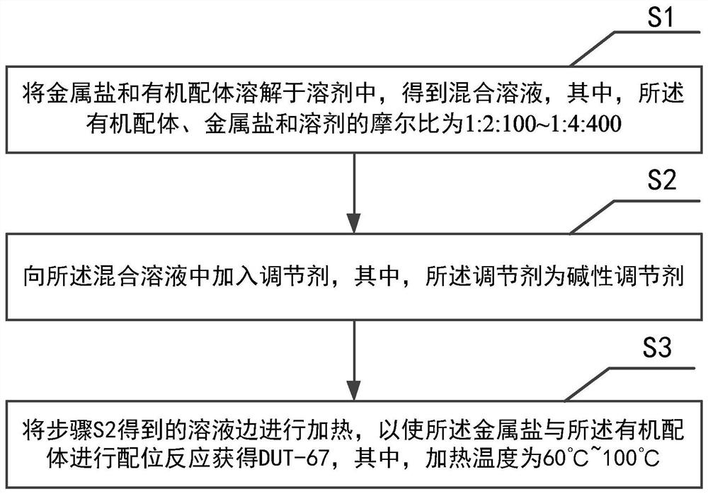 DUT-67 and batch preparation method and application thereof