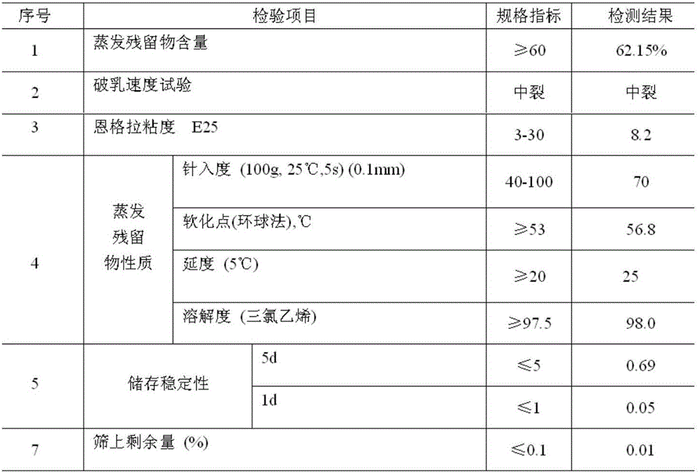 Application of lower molecular weight Y-type hydrophilic group amphiphilic molecule compound in the aspect of improving viscosity and stability of asphalt emulsion