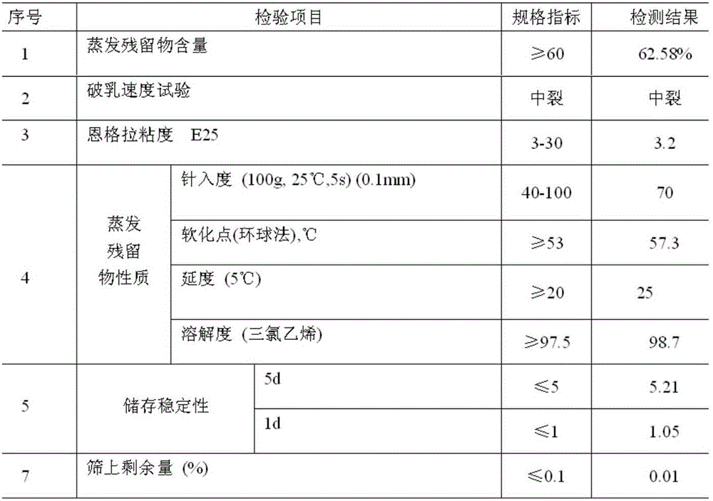 Application of lower molecular weight Y-type hydrophilic group amphiphilic molecule compound in the aspect of improving viscosity and stability of asphalt emulsion