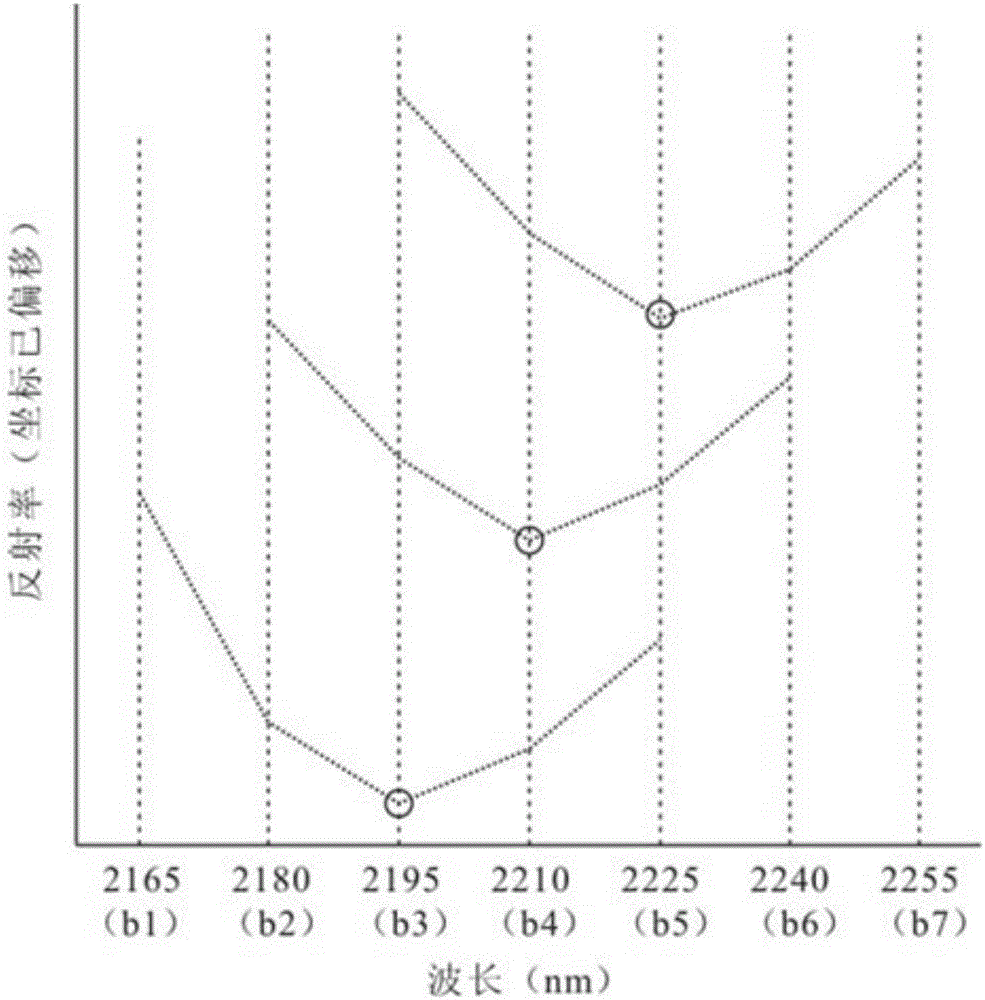 Sericite mineral relative abundance calculating method based on aviation hyperspectral remote sensing data