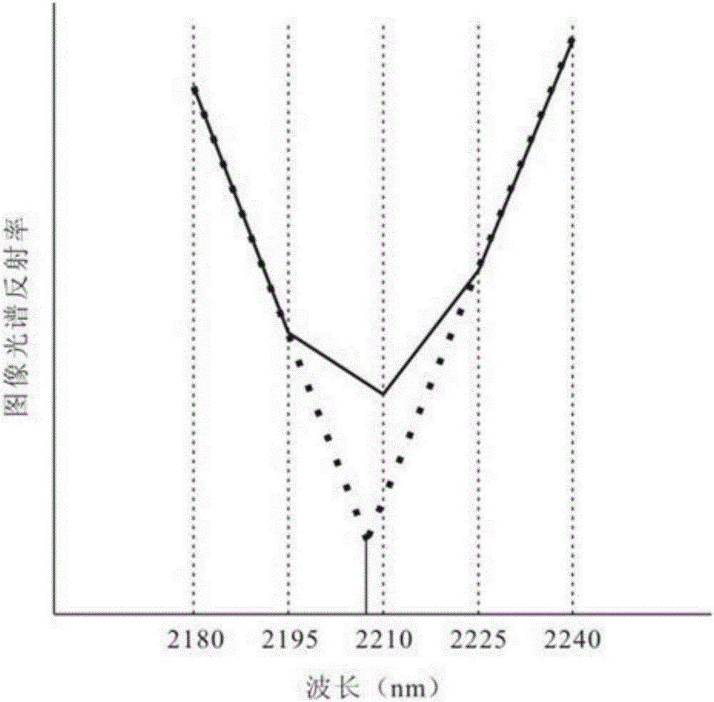 Sericite mineral relative abundance calculating method based on aviation hyperspectral remote sensing data