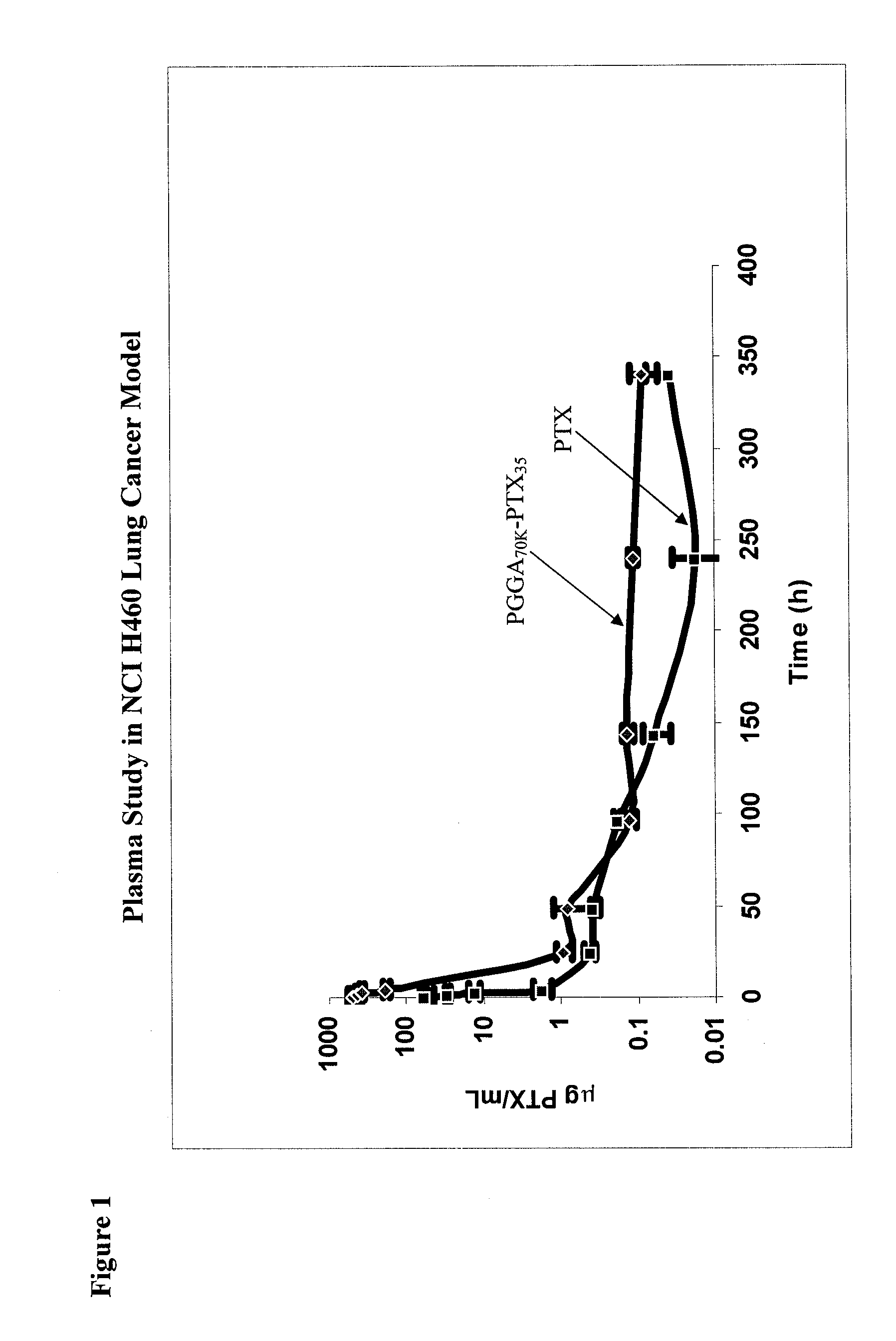 Polymer paclitaxel conjugates and methods for treating cancer