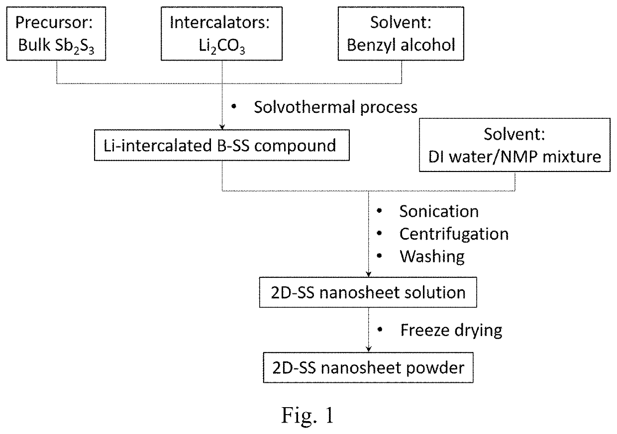 Preparation method for ultrathin SB2S3 nanosheet as anode material for Li/Na ion battery applications