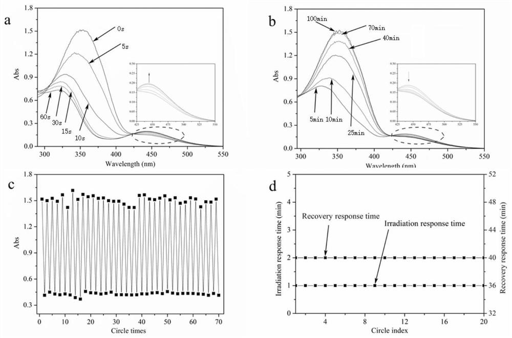 A functional polymer optical switch and its synthesis method