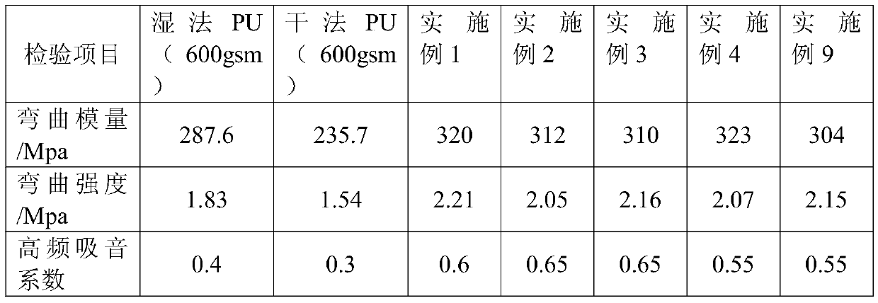 Ultra-light high-sound-absorption GMT reinforced PU thermoplastic automotive trim composite board and preparation method thereof