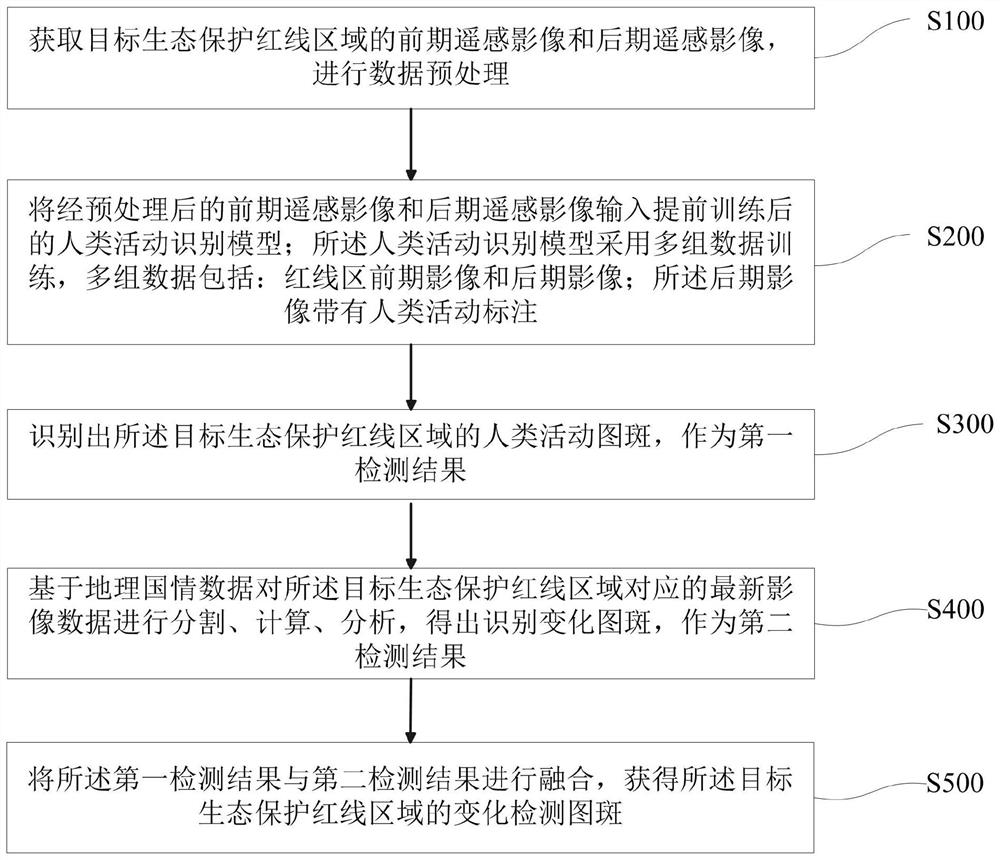 Ecological protection red line-oriented human activity identification fusion method and system