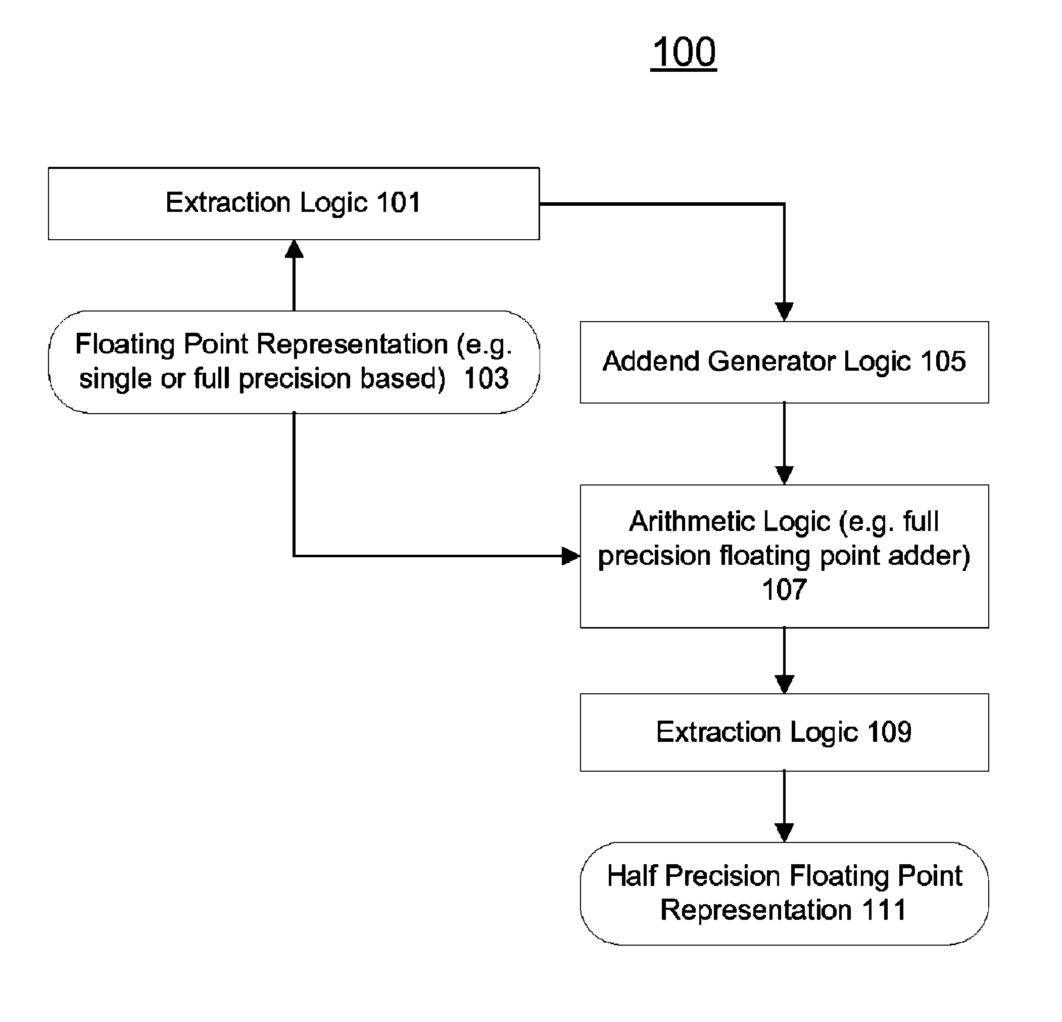 Methods and apparatuses for converting floating point representations