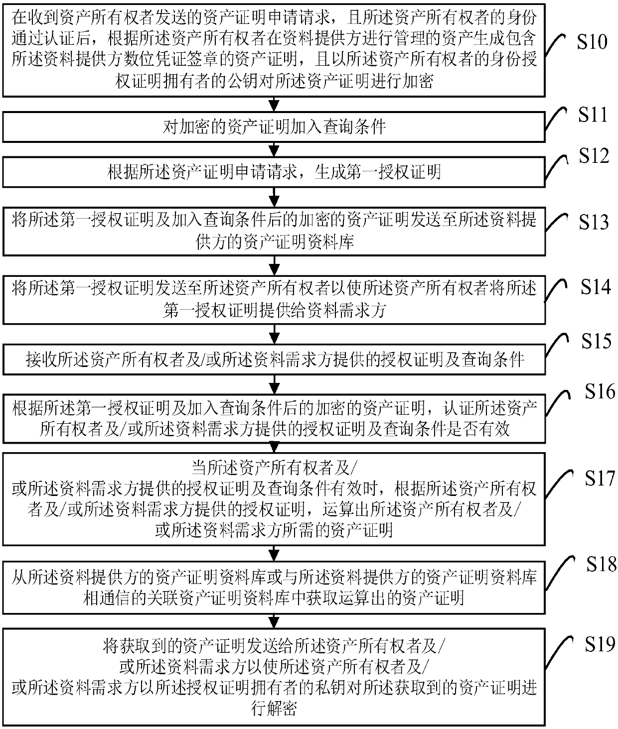 Asset certification authorization check method, system, electronic device and computer readable storage medium