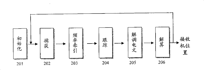 Method for subsequently processing original positioning result of global positioning system