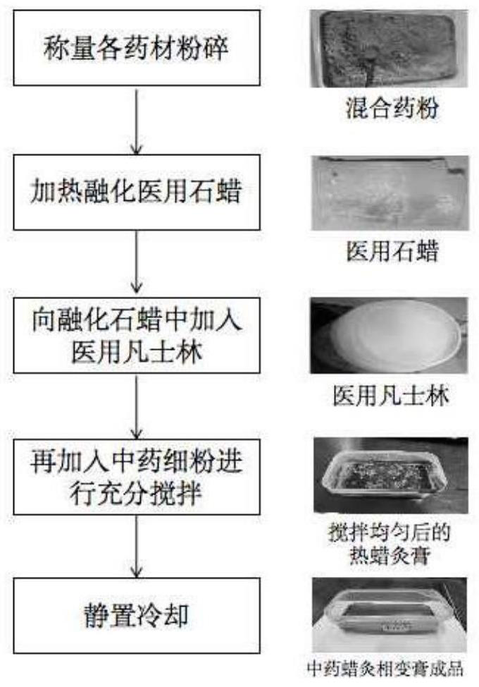 Traditional Chinese medicine wax moxibustion phase change paste as well as preparation and use methods thereof