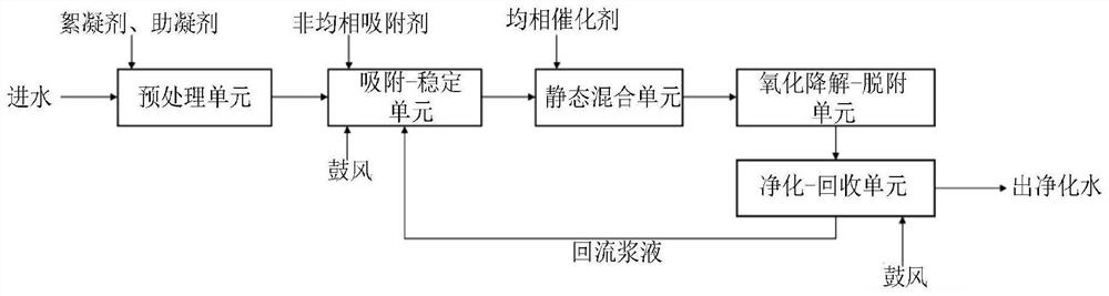 Benzopyrene-containing wastewater treatment system and method