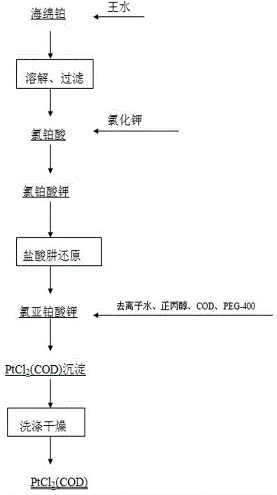 Preparation method of dichloro(1,5-cyclooctadiene) platinum (II)